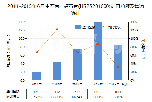 2011-2015年6月生石膏、硬石膏(HS25201000)進口總額及增速統(tǒng)計